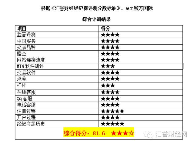 经纪商评测专题ACY稀万国际外汇平台综合评分分析